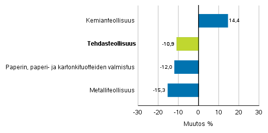 Teollisuuden uusien tilausten muutos toimialoittain 9/2019– 9/2020 (alkuperäinen sarja), (TOL2008)