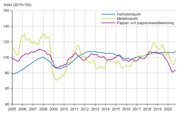 Figurbilaga 1. Industrins orderingång, trendserier efter näringsgren (TOL2008)