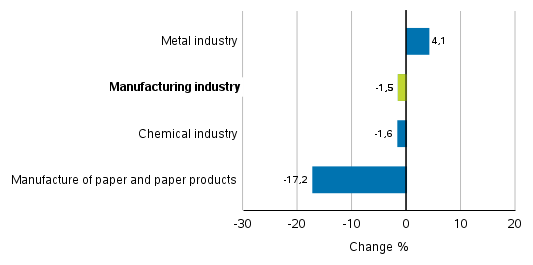 Change in new orders in manufacturing 10/2019– 10/2020