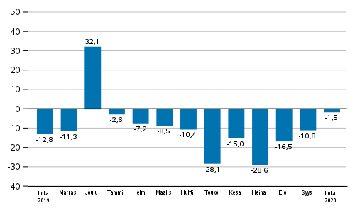Teollisuuden uusien tilausten vuosimuutos (alkuperäinen sarja), % (TOL2008)