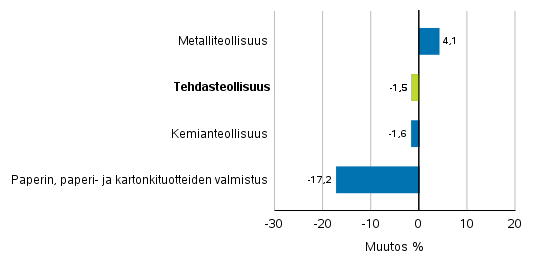 Teollisuuden uusien tilausten muutos toimialoittain 10/2019– 10/2020 (alkuperäinen sarja), (TOL2008)