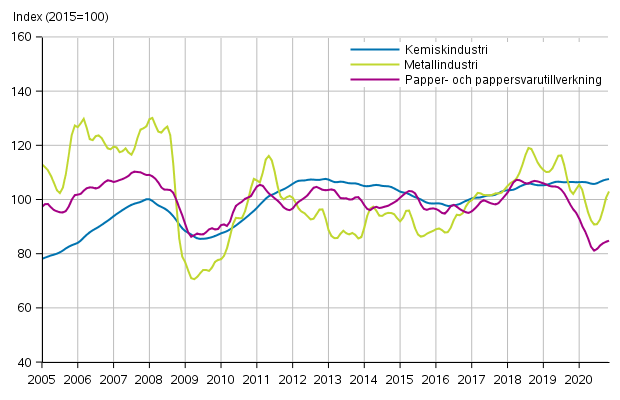 Figurbilaga 1. Industrins orderingång, trendserier efter näringsgren (TOL2008)