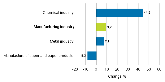 Change in new orders in manufacturing 11/2019– 11/2020