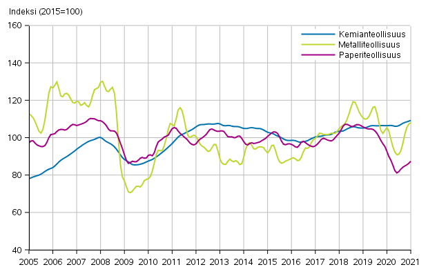 Liitekuvio 1. Teollisuuden uusien tilausten trendisarja toimialoittain (TOL2008)