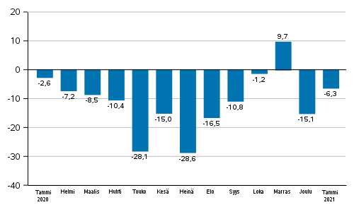 Teollisuuden uusien tilausten vuosimuutos (alkuperinen sarja), % (TOL2008)