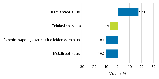 Teollisuuden uusien tilausten muutos toimialoittain 1/2020– 1/2021 (alkuperinen sarja), (TOL2008)