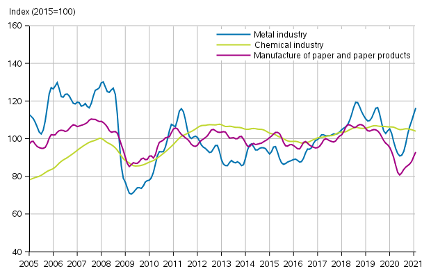 Appendix figure 1. New orders in manufacturing, trend series by industry (TOL2008)