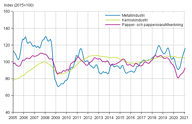 Figurbilaga 1. Industrins orderingng, trendserier efter nringsgren (TOL2008)