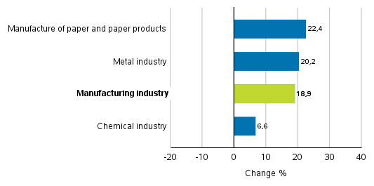 Change in new orders in manufacturing 2/2020– 2/2021