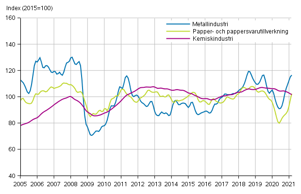 Figurbilaga 1. Industrins orderingång, trendserier efter näringsgren (TOL2008)