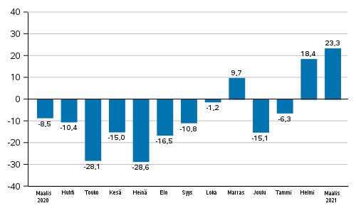 Teollisuuden uusien tilausten vuosimuutos (alkuperäinen sarja), % (TOL2008)
