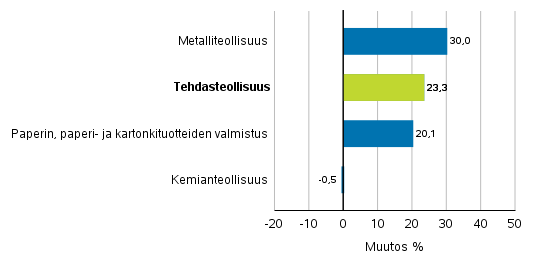 Teollisuuden uusien tilausten muutos toimialoittain 3/2020– 3/2021 (alkuperinen sarja), (TOL2008)