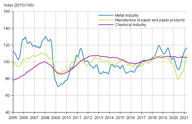 Appendix figure 1. New orders in manufacturing, trend series by industry (TOL2008)