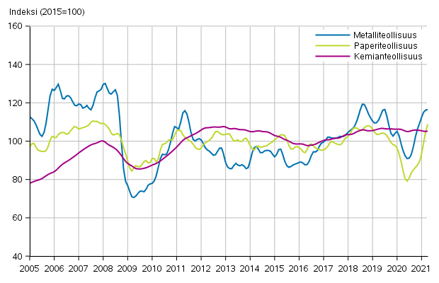 Liitekuvio 1. Teollisuuden uusien tilausten trendisarja toimialoittain (TOL2008)