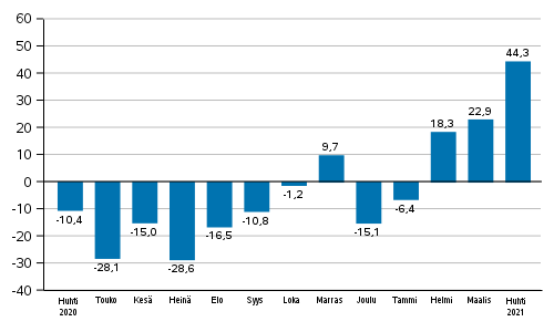 Teollisuuden uusien tilausten vuosimuutos (alkuperinen sarja), % (TOL2008)