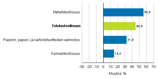 Teollisuuden uusien tilausten muutos toimialoittain 4/2020– 4/2021 (alkuperäinen sarja), (TOL2008)