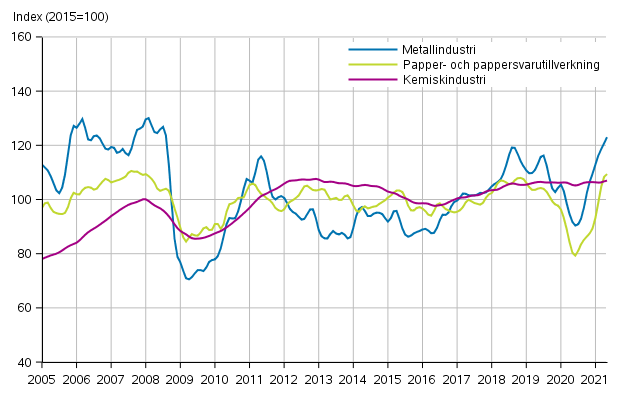 Figurbilaga 1. Industrins orderingång, trendserier efter näringsgren (TOL2008)
