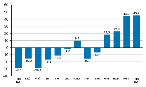 Teollisuuden uusien tilausten vuosimuutos (alkuperäinen sarja), % (TOL2008)