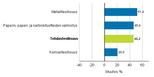 Teollisuuden uusien tilausten muutos toimialoittain 5/2020– 5/2021 (alkuperäinen sarja), (TOL2008)