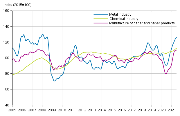 Appendix figure 1. New orders in manufacturing, trend series by industry (TOL2008)