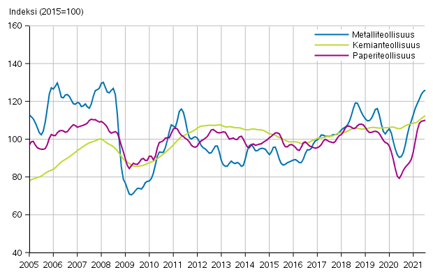 Liitekuvio 1. Teollisuuden uusien tilausten trendisarja toimialoittain (TOL2008)