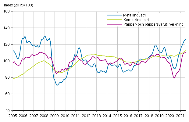 Figurbilaga 1. Industrins orderingng, trendserier efter nringsgren (TOL2008)