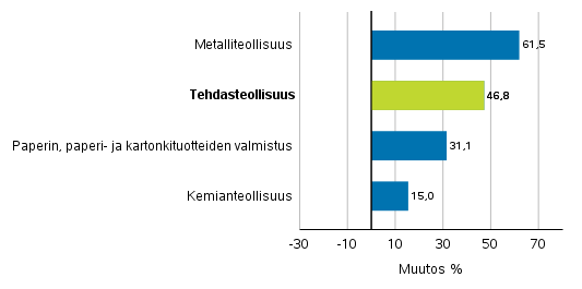 Teollisuuden uusien tilausten muutos toimialoittain 7/2020– 7/2021 (alkuperäinen sarja), (TOL2008)