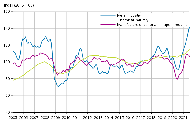 Appendix figure 1. New orders in manufacturing, trend series by industry (TOL2008)