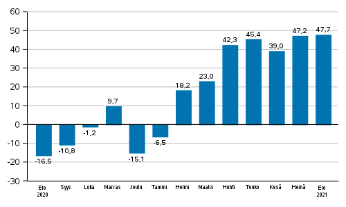 Teollisuuden uusien tilausten vuosimuutos (alkuperäinen sarja), % (TOL2008)