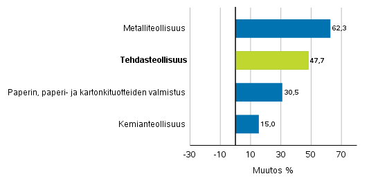 Teollisuuden uusien tilausten muutos toimialoittain 8/2020– 8/2021 (alkuperäinen sarja), (TOL2008)