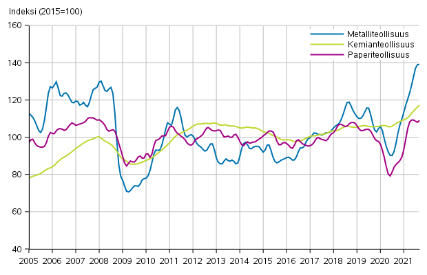 Liitekuvio 1. Teollisuuden uusien tilausten trendisarja toimialoittain (TOL2008)