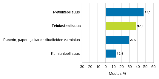 Teollisuuden uusien tilausten muutos toimialoittain 9/2020– 9/2021 (alkuperäinen sarja), (TOL2008)