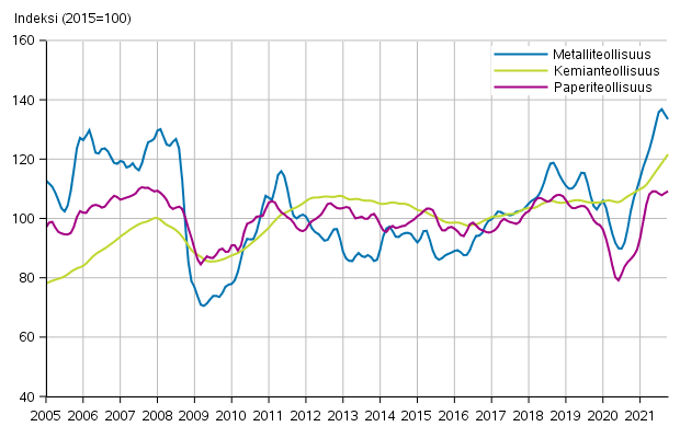 Liitekuvio 1. Teollisuuden uusien tilausten trendisarja toimialoittain (TOL2008)