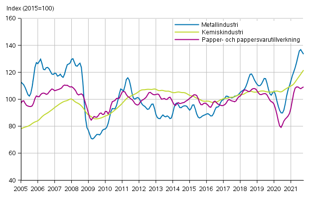 Figurbilaga 1. Industrins orderingång, trendserier efter näringsgren (TOL2008)