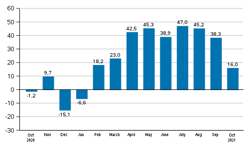 Annual change in new orders in manufacturing (original series), % (TOL2008)