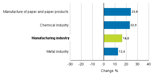 Change in new orders in manufacturing 10/2020–10/2021