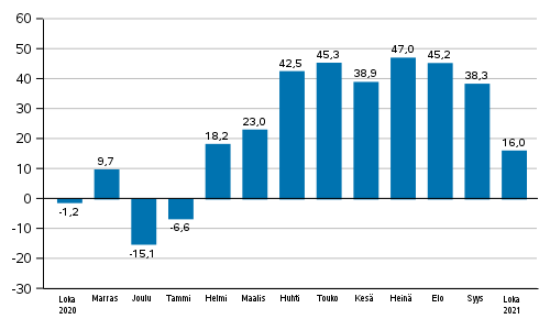 Teollisuuden uusien tilausten vuosimuutos (alkuperäinen sarja), % (TOL2008)
