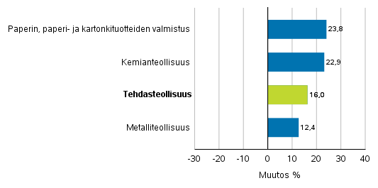 Teollisuuden uusien tilausten muutos toimialoittain 10/2020–10/2021 (alkuperäinen sarja), (TOL2008)