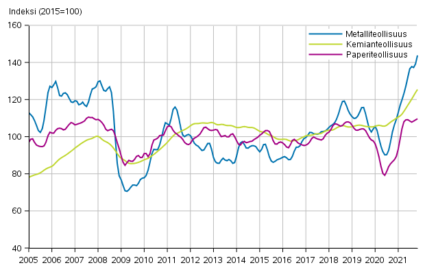 Liitekuvio 1. Teollisuuden uusien tilausten trendisarja toimialoittain (TOL2008)