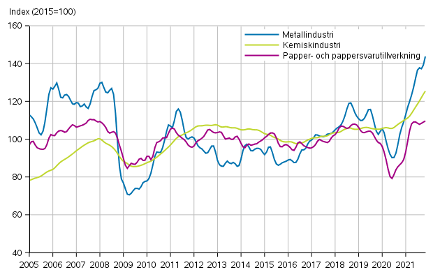 Figurbilaga 1. Industrins orderingång, trendserier efter näringsgren (TOL2008)