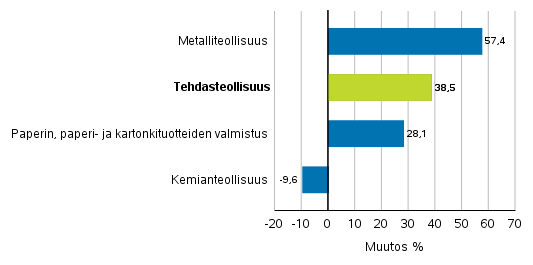 Teollisuuden uusien tilausten muutos toimialoittain 11/2020–11/2021 (alkuperäinen sarja), (TOL2008)