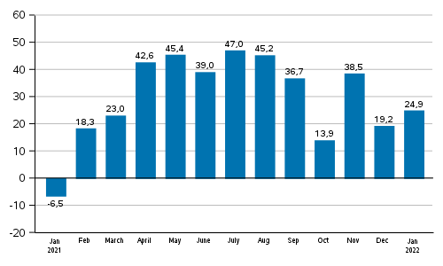 Annual change in new orders in manufacturing (original series), % (TOL2008)