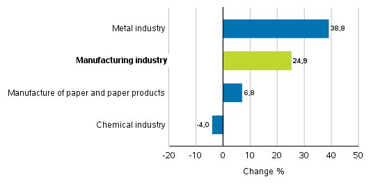 Change in new orders in manufacturing 1/2021–1/2022