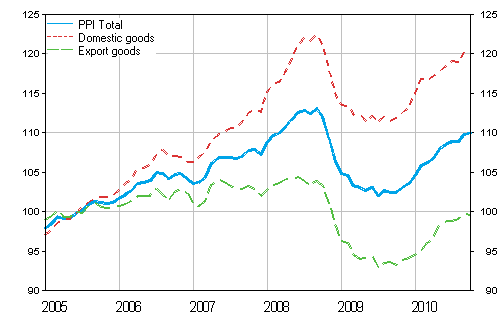 Producer Price Index (PPI) 2005=100, 2005:01–2010:10