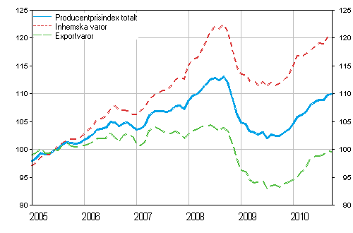 Producentprisindex för industrin 2005=100, 2005:01–2010:10