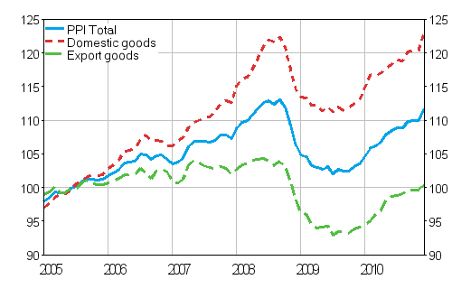 Producer Price Index (PPI) 2005=100, 2005:01–2010:12