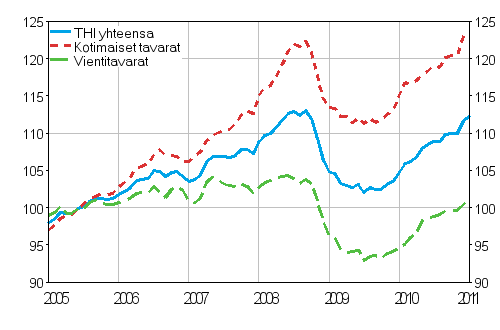 Tuottajahintaindeksi (THI) 2005=100, 2005:01–2011:01