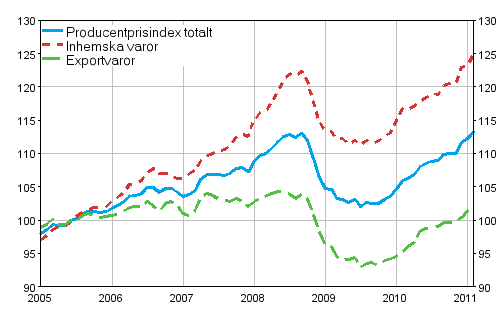 Producentprisindex för industrin 2005=100, 2005:01–2011:02