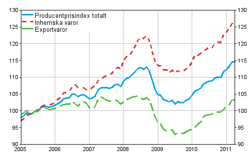 Producentprisindex för industrin 2005=100, 2005:01–2011:04