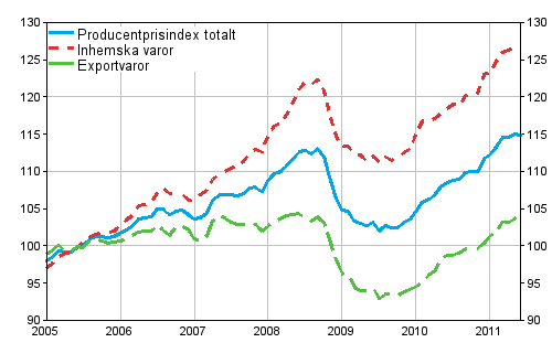 Producentprisindex för industrin 2005=100, 2005:01–2011:06